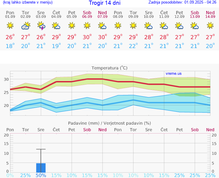 VREME 15 DNI Trogir