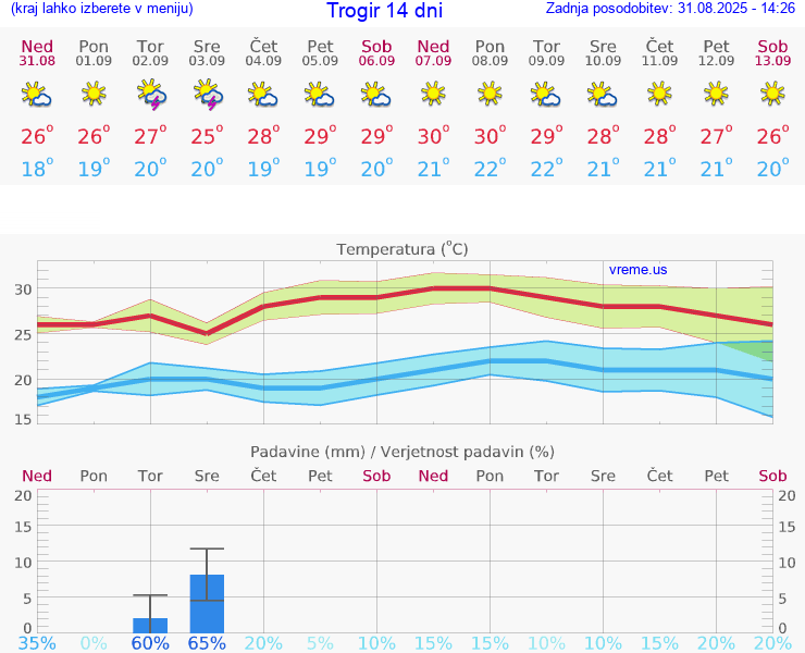 VREME 15 DNI Trogir