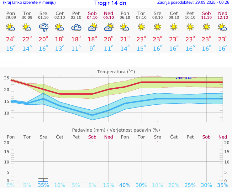VREME 25 DNI Trogir