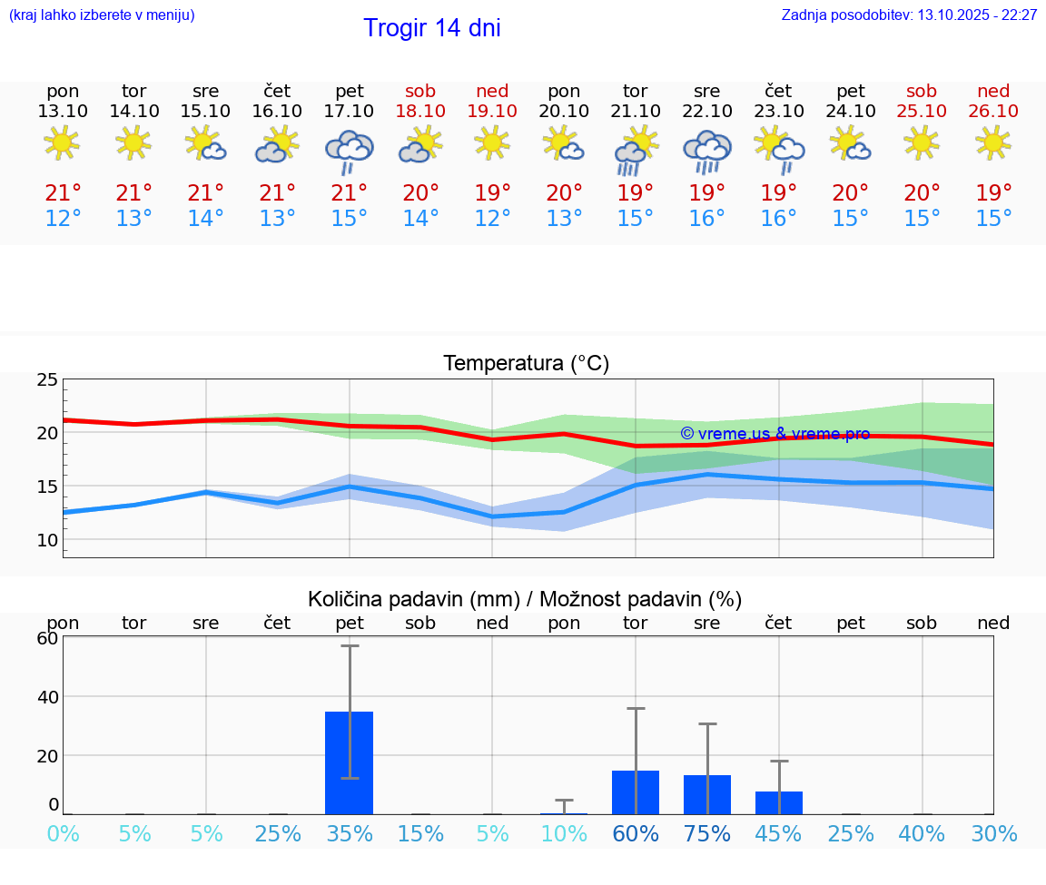VREME 15 DNI Trogir
