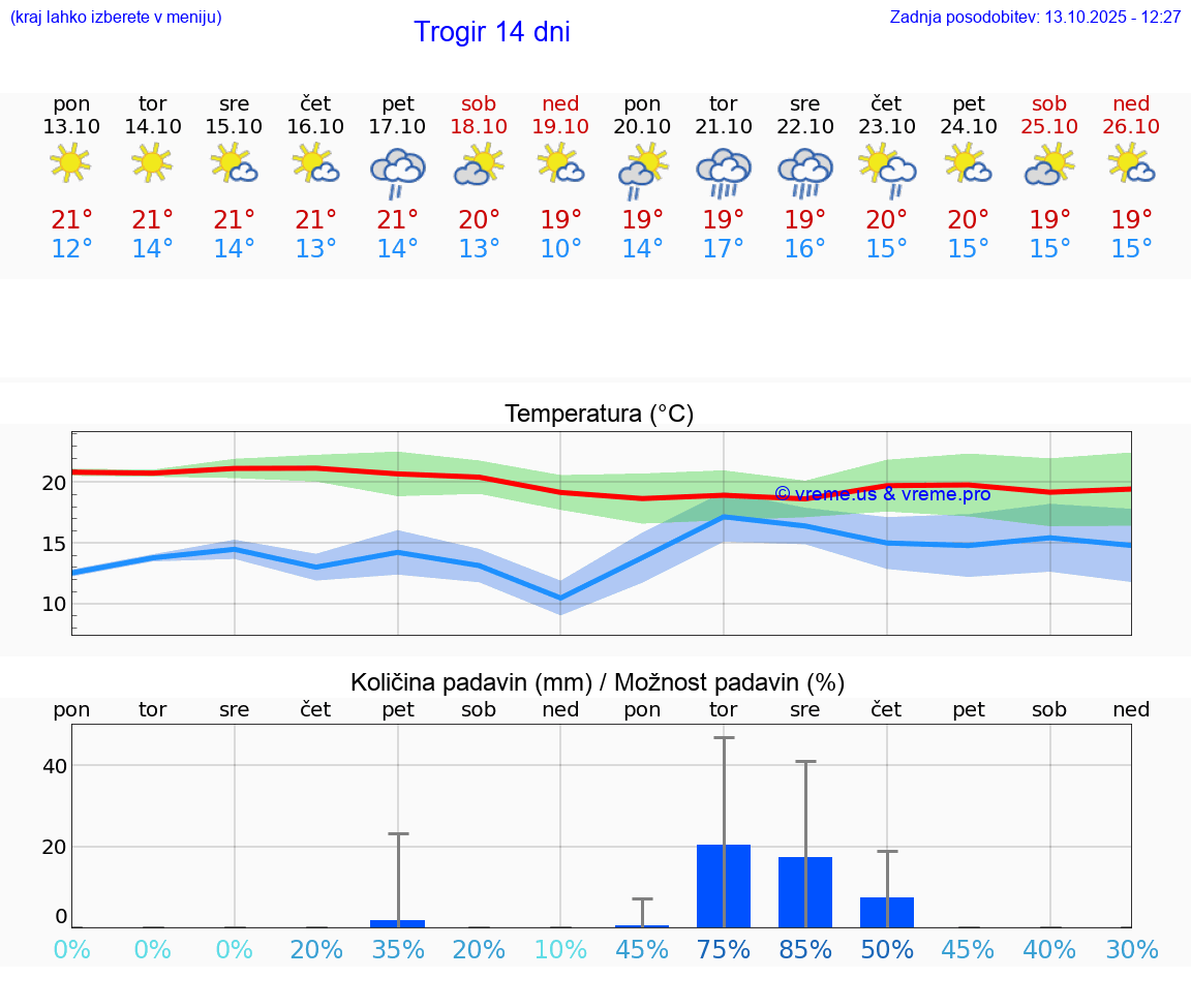 VREME 25 DNI Trogir