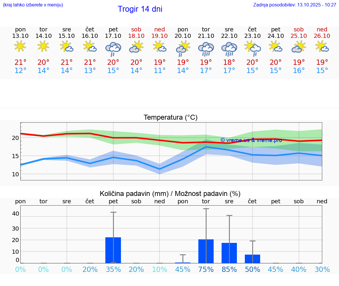 VREME 15 DNI Trogir