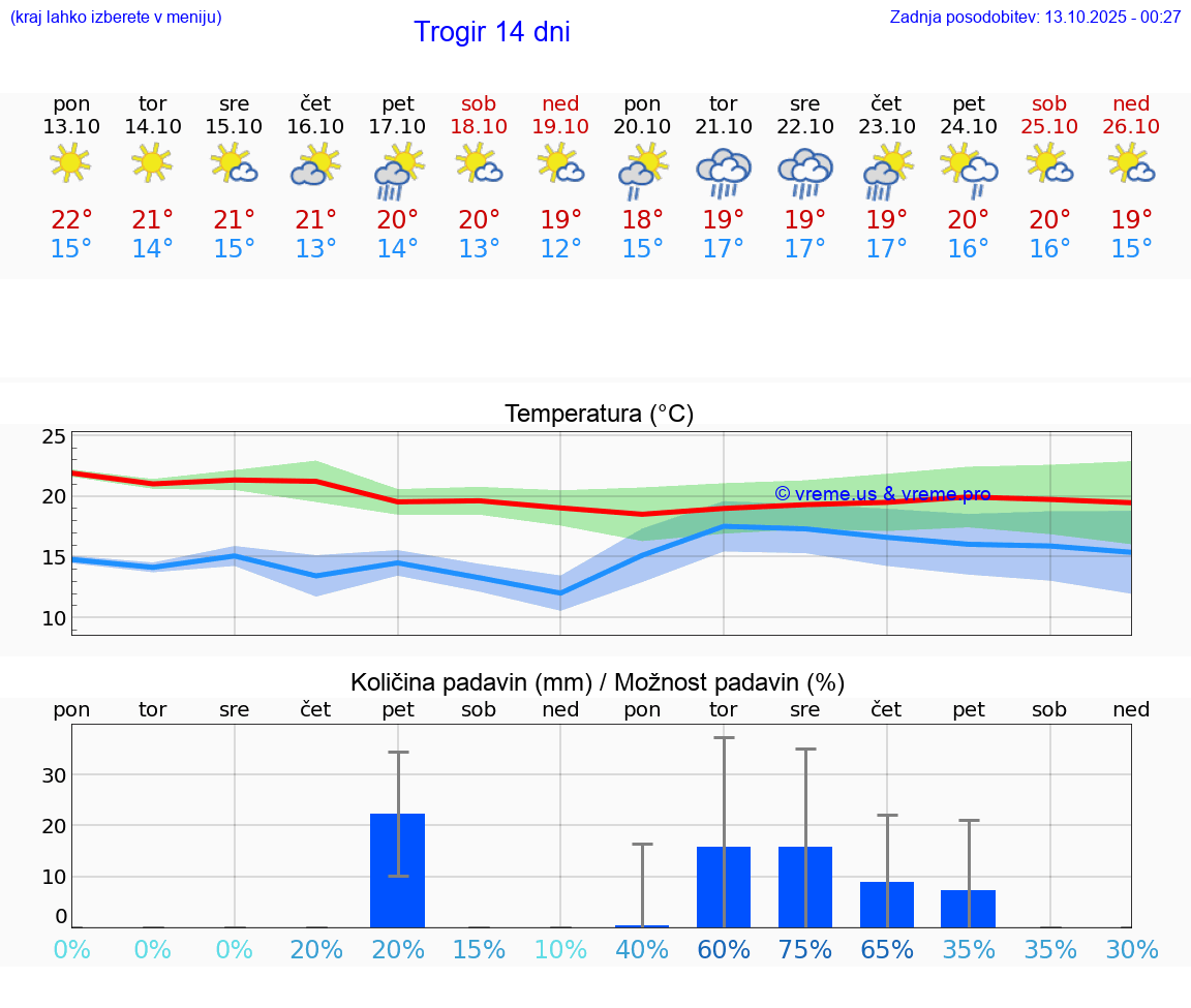 VREME 15 DNI Trogir