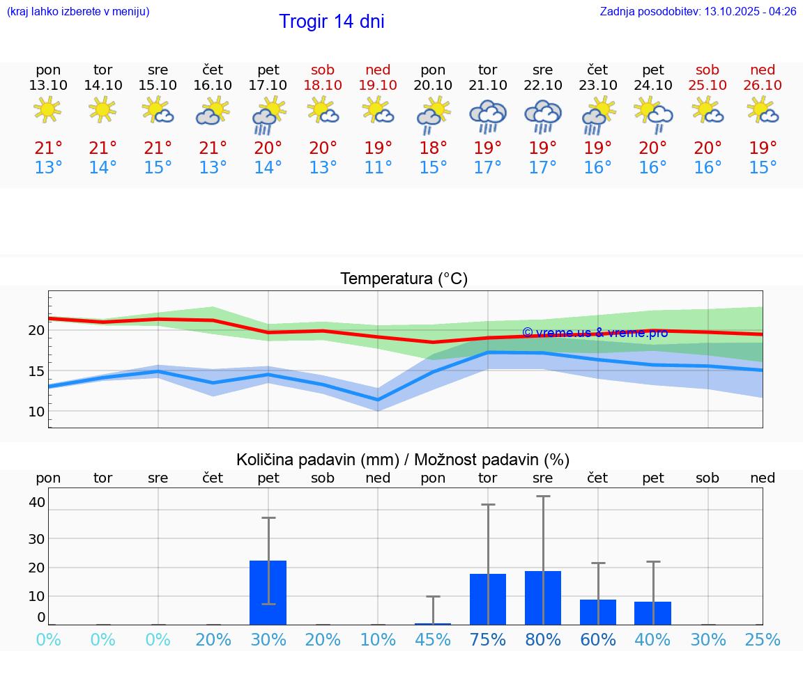 VREME 15 DNI Trogir