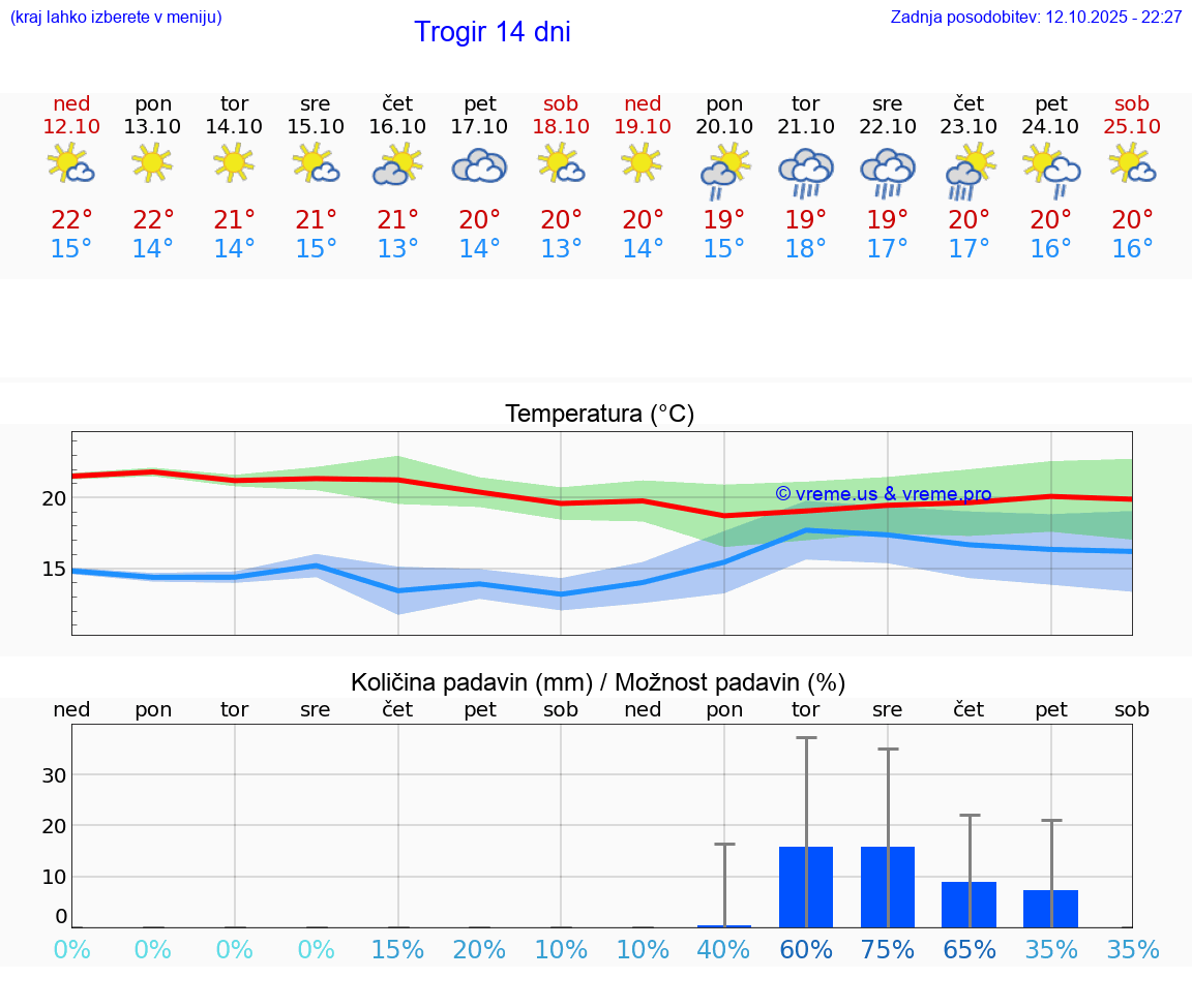 VREME 15 DNI Trogir
