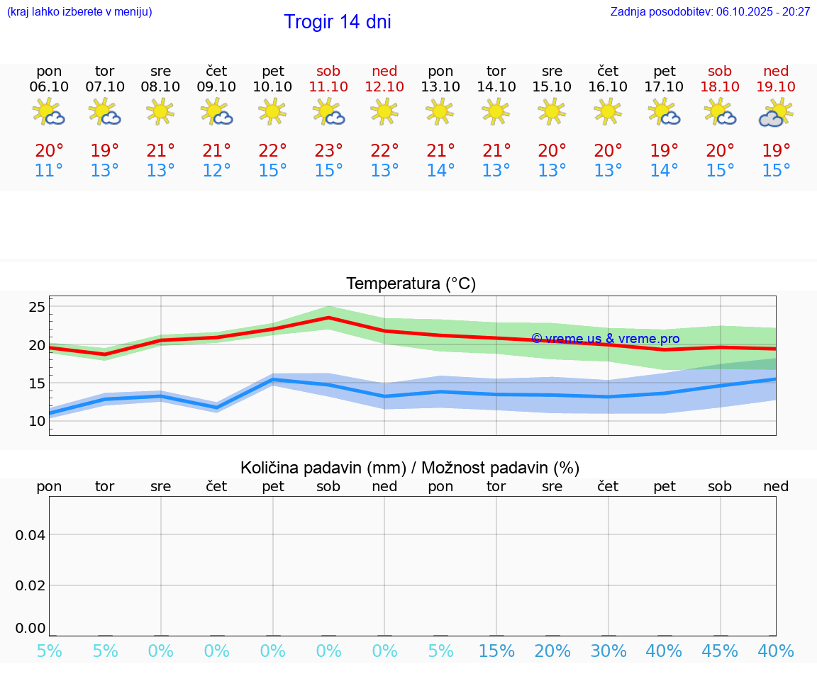 VREME 15 DNI Trogir