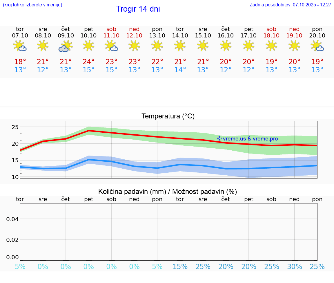 VREME 15 DNI Trogir