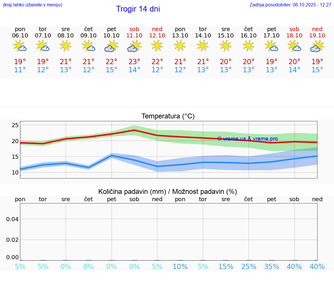 VREME 25 DNI Trogir