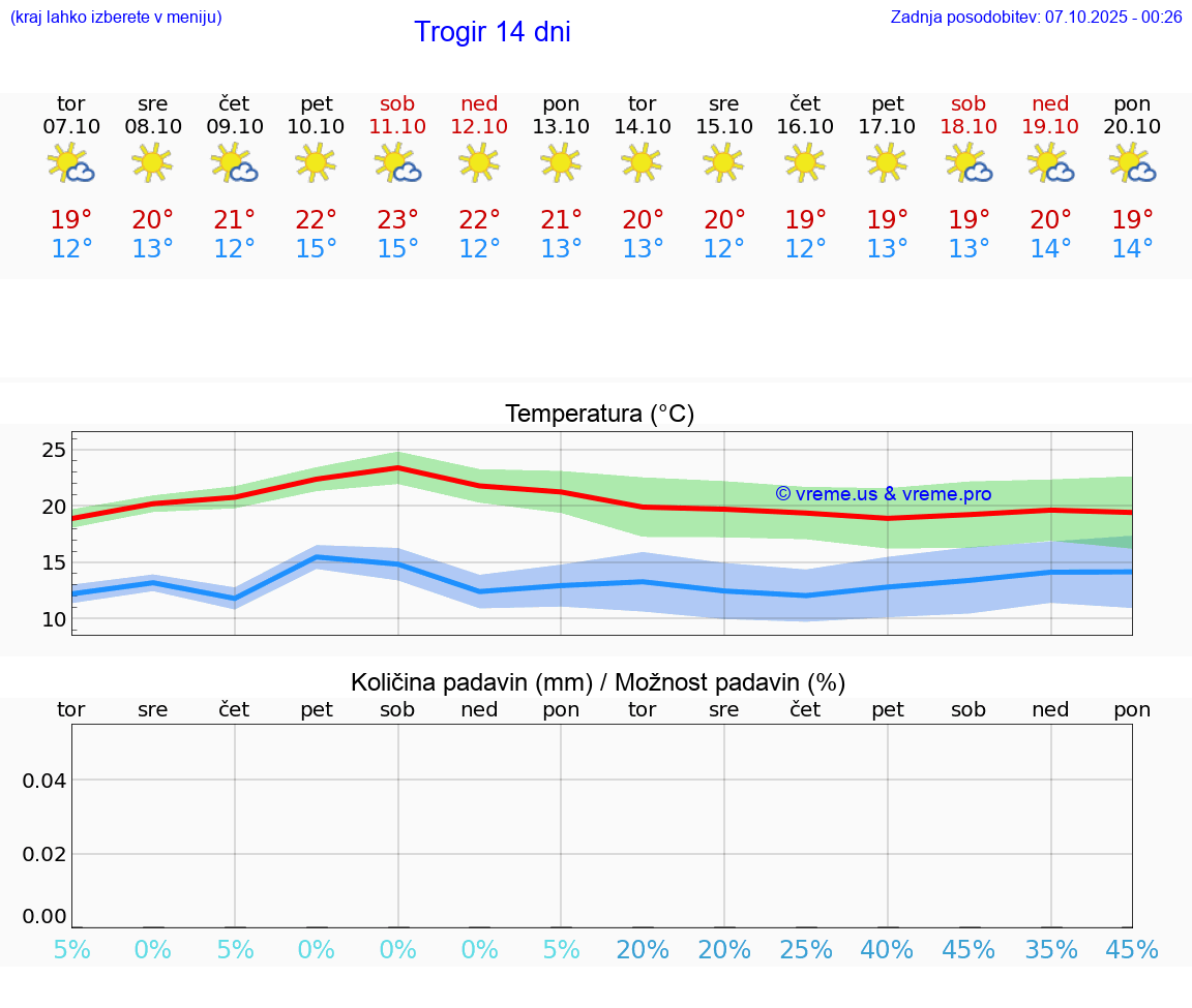 VREME 25 DNI Trogir
