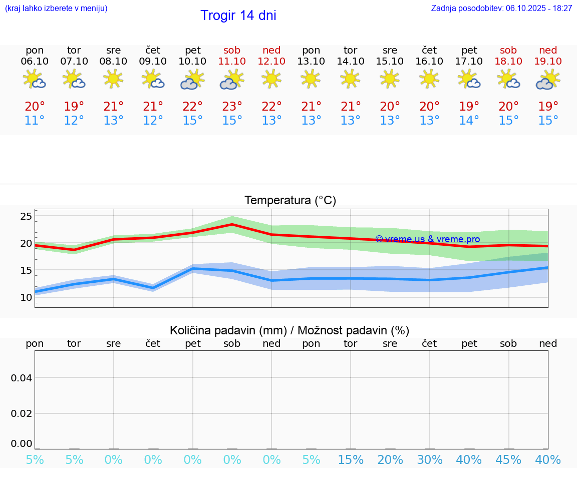 VREME 25 DNI Trogir