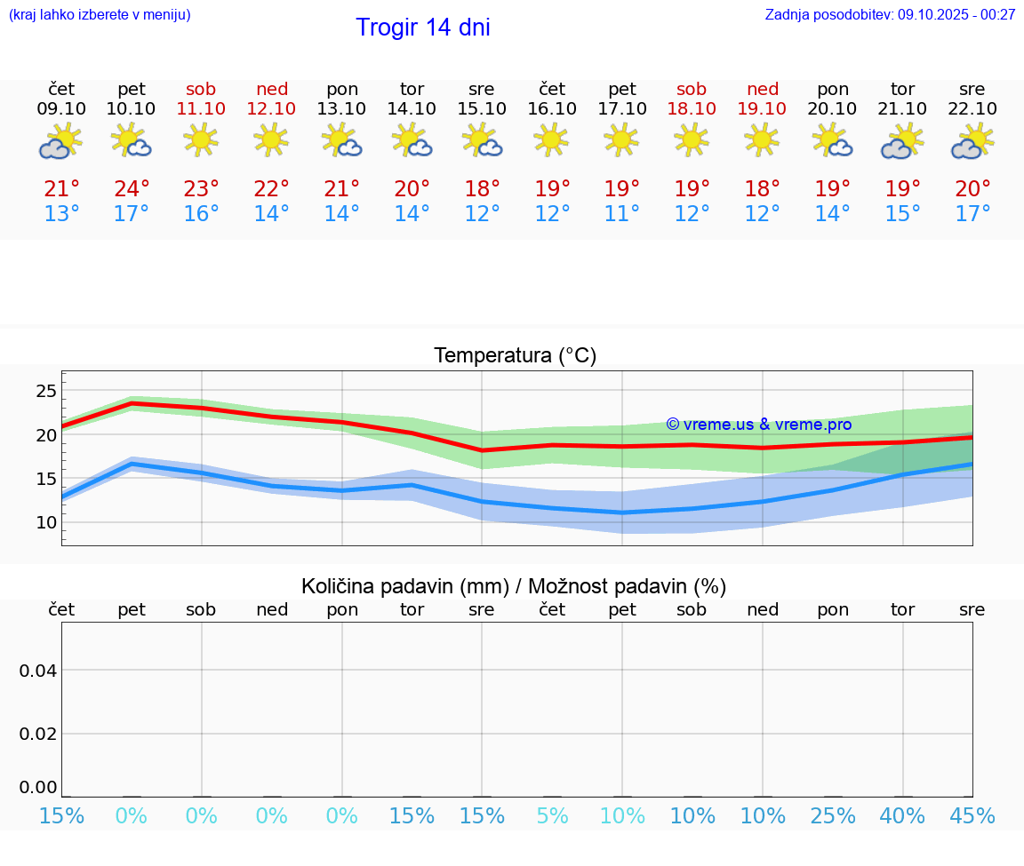 VREME 15 DNI Trogir