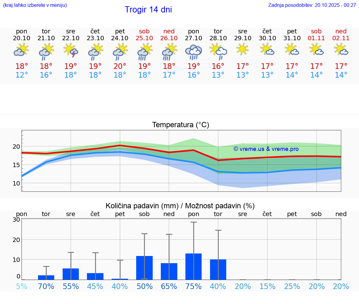 VREME 25 DNI Trogir