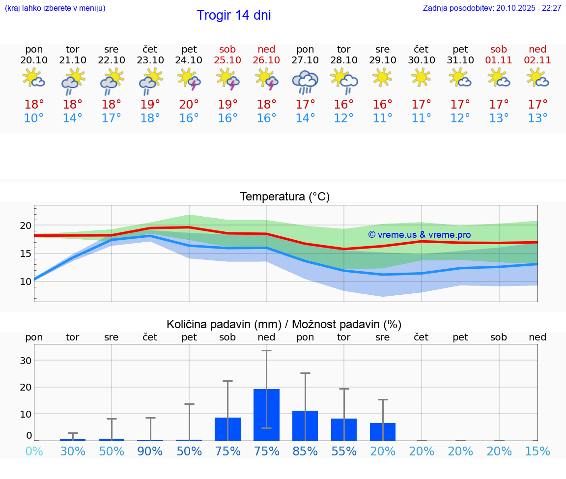 VREME 15 DNI Trogir