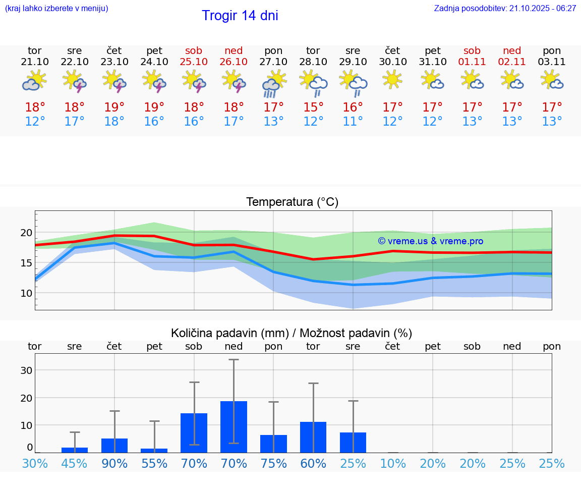 VREME 15 DNI Trogir