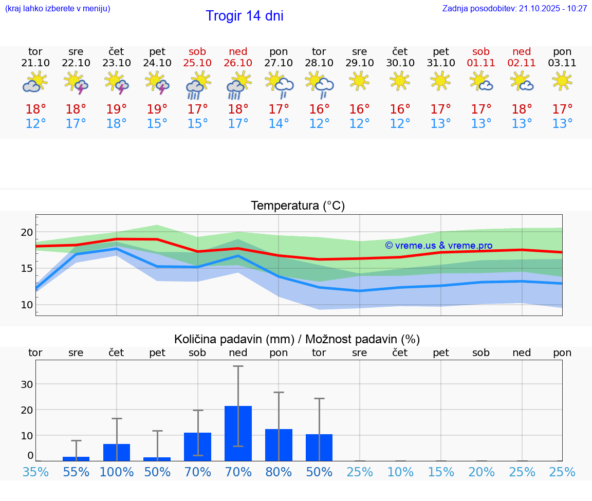 VREME 15 DNI Trogir