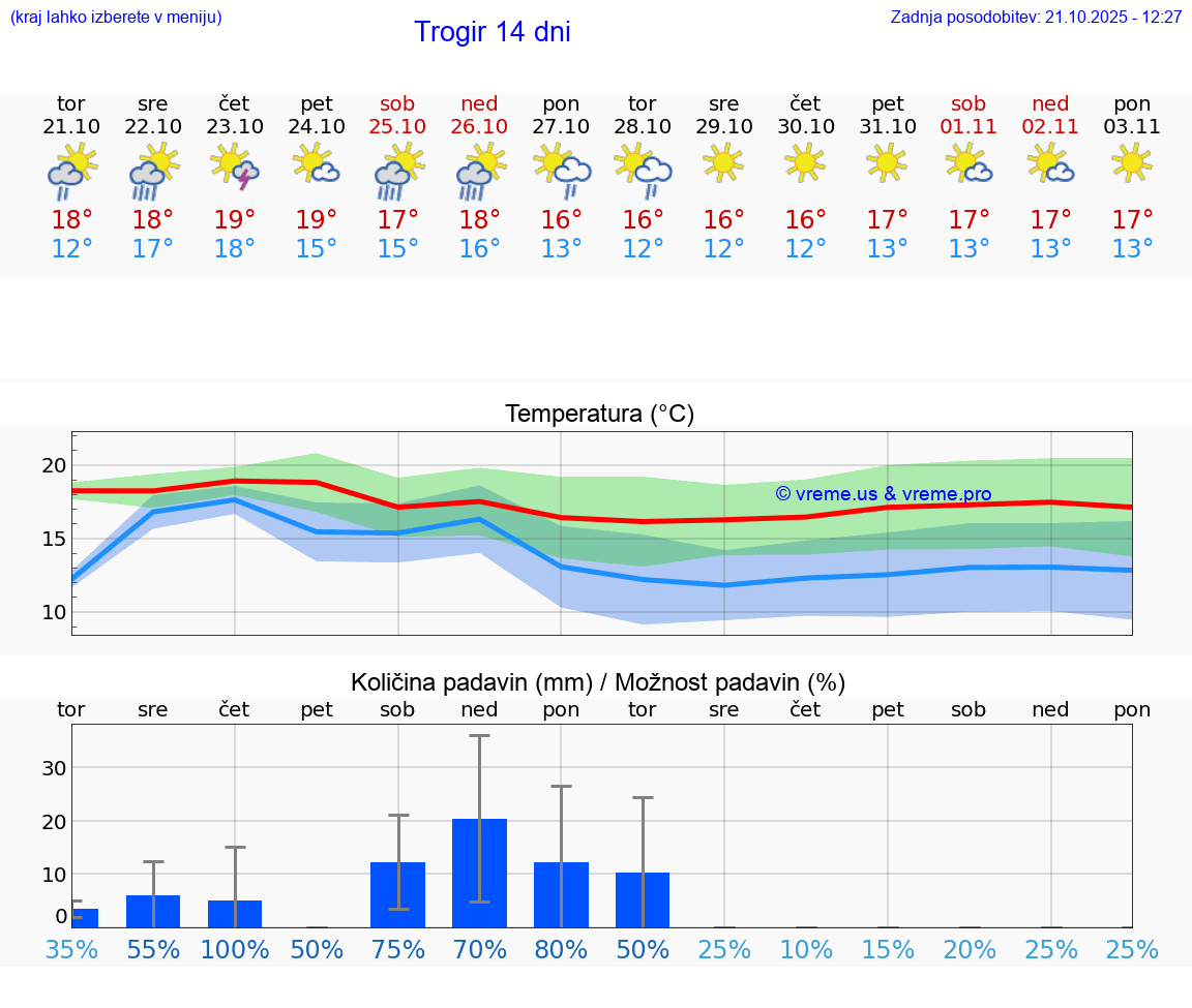 VREME 15 DNI Trogir