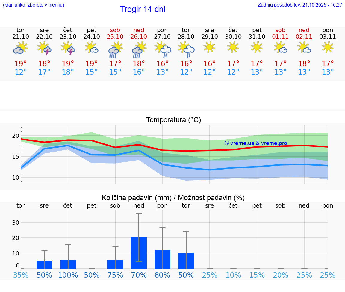 VREME 25 DNI Trogir