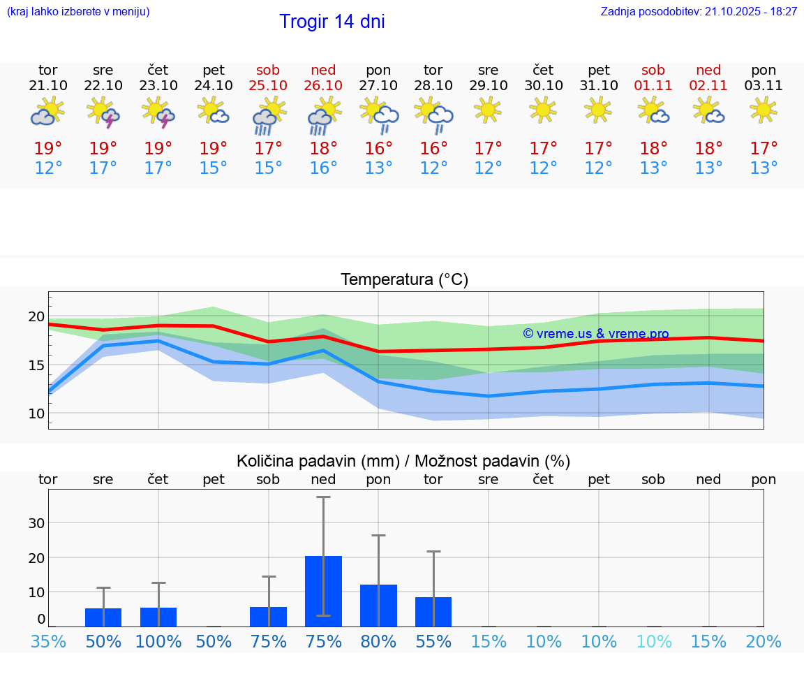 VREME 15 DNI Trogir
