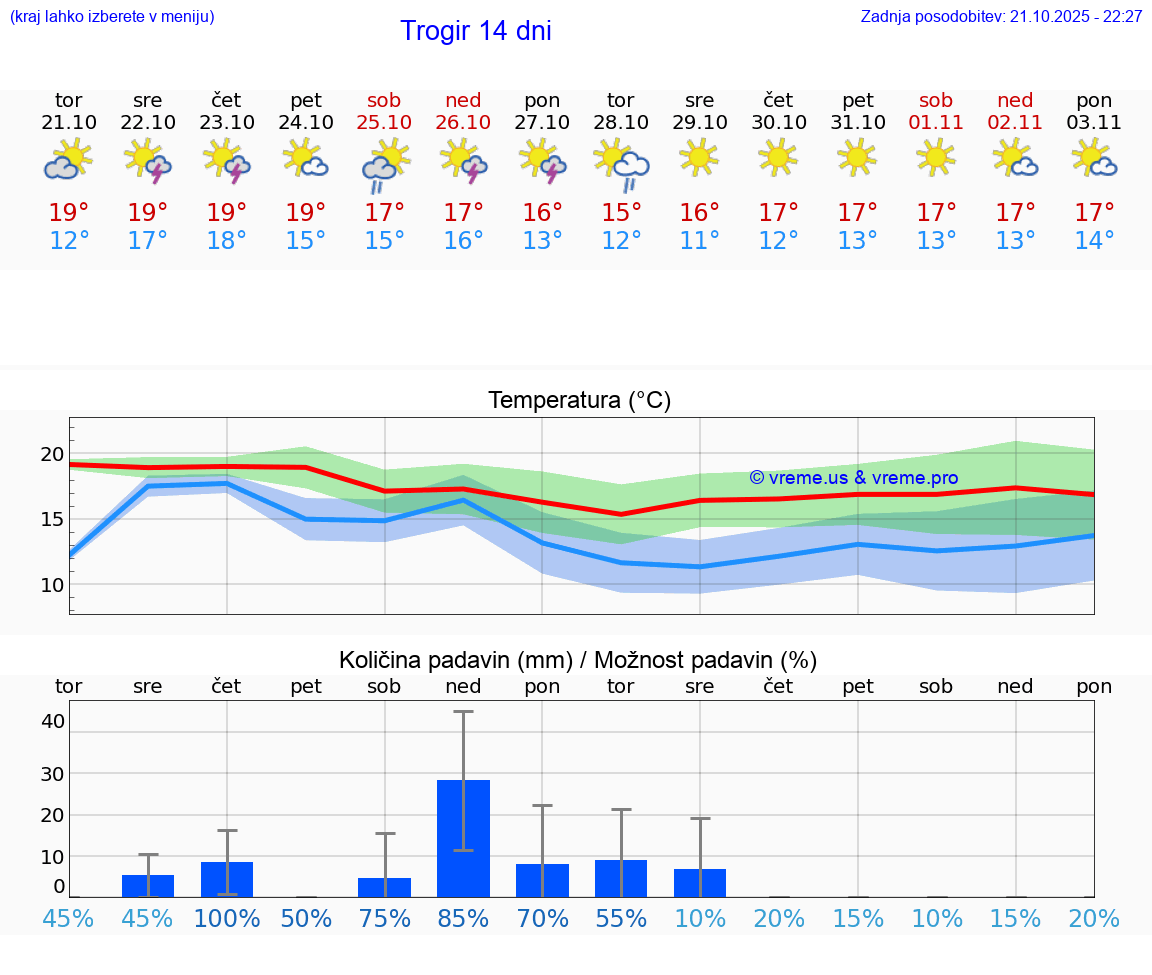 VREME 25 DNI Trogir