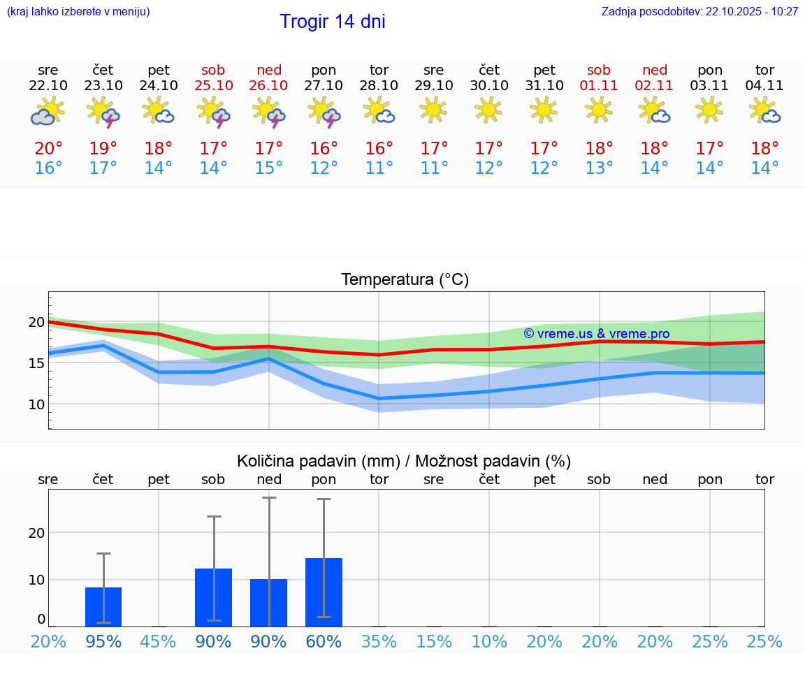 VREME 15 DNI Trogir