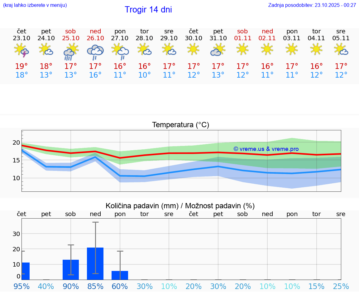 VREME 15 DNI Trogir