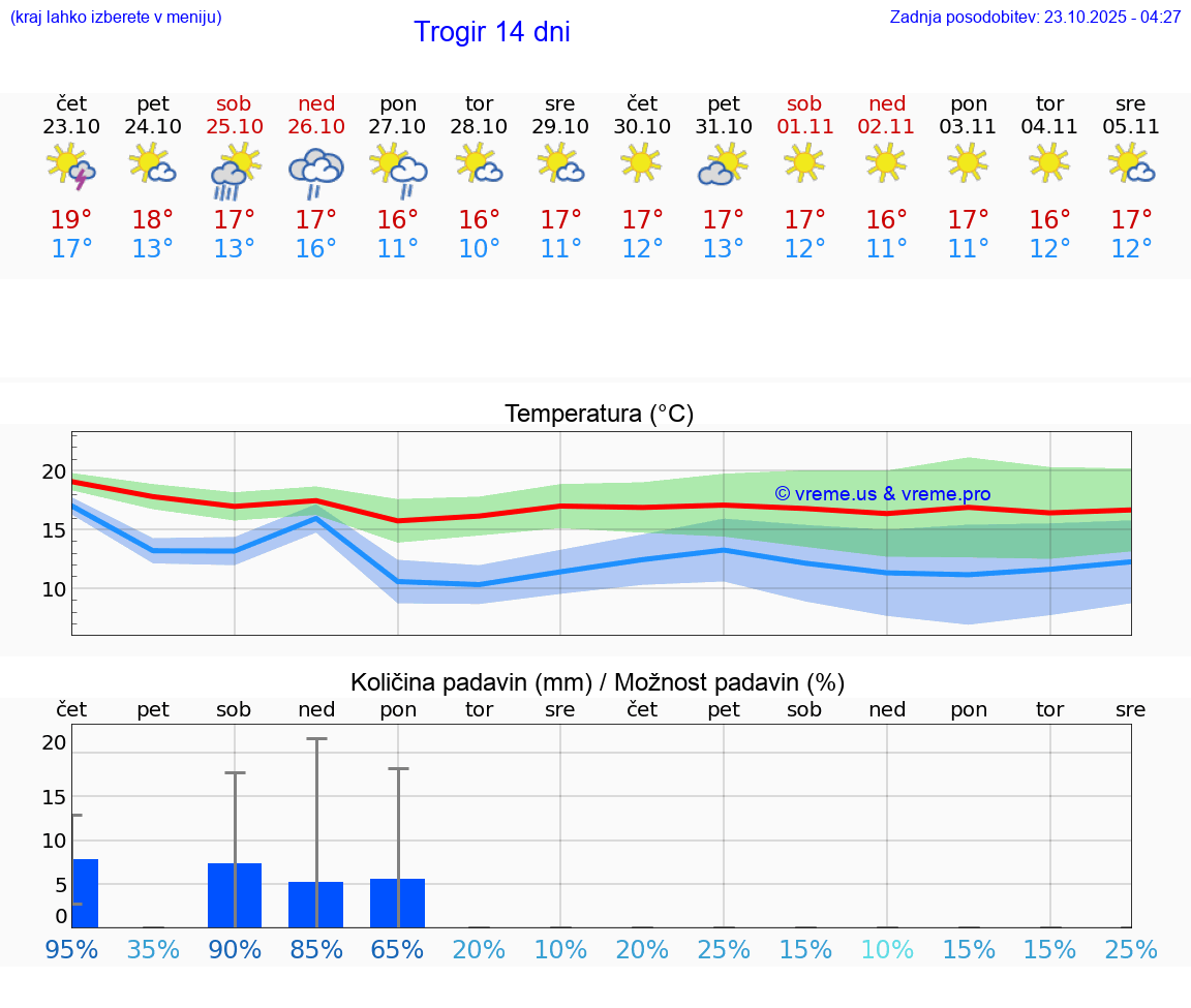 VREME 15 DNI Trogir