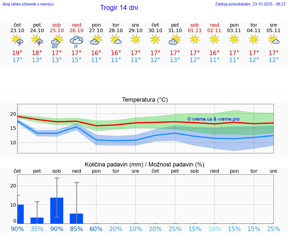 VREME 15 DNI Trogir