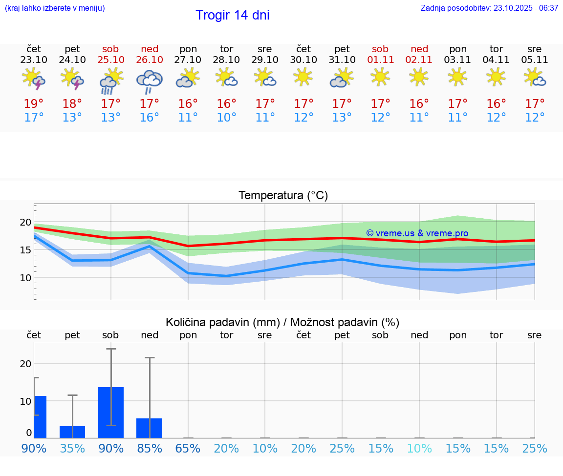 VREME 15 DNI Trogir