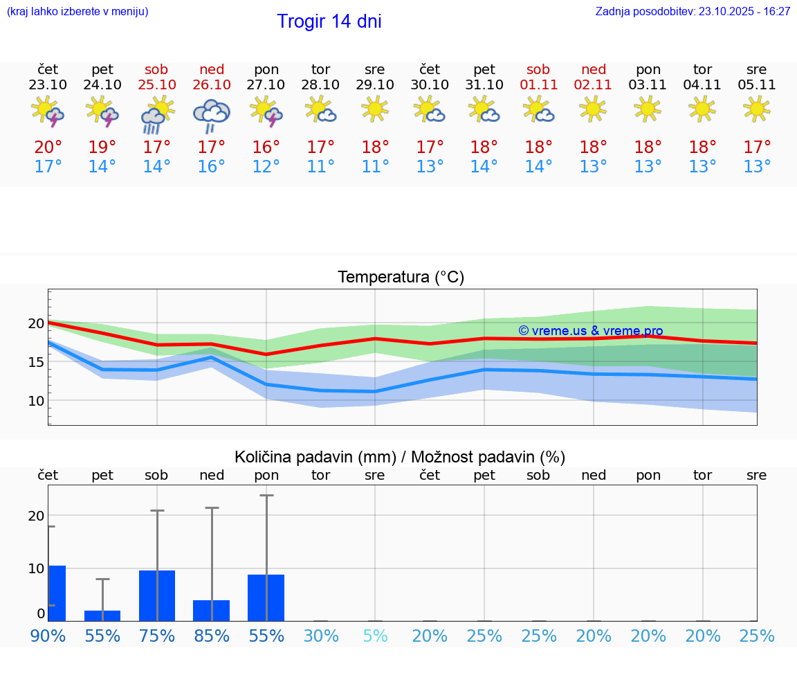 VREME 15 DNI Trogir