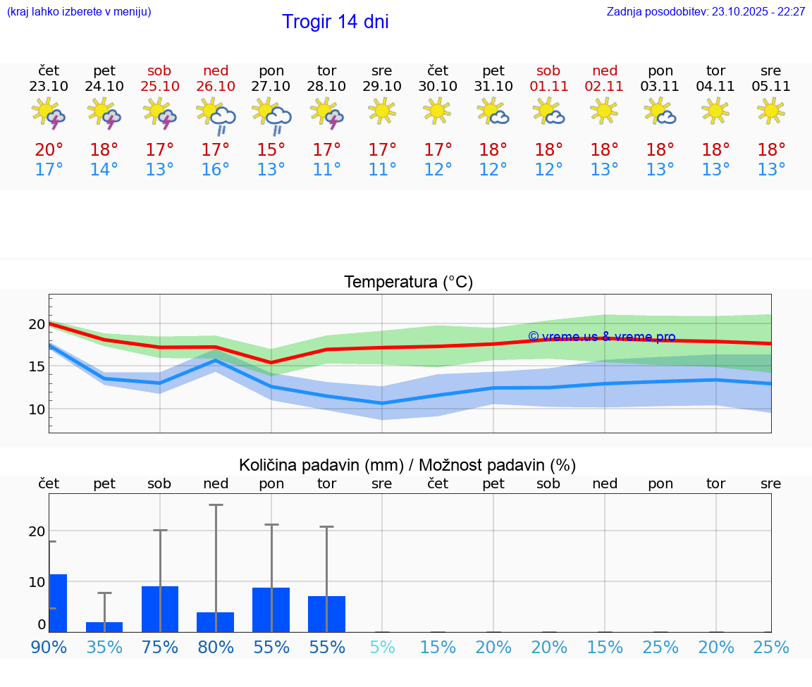 VREME 15 DNI Trogir
