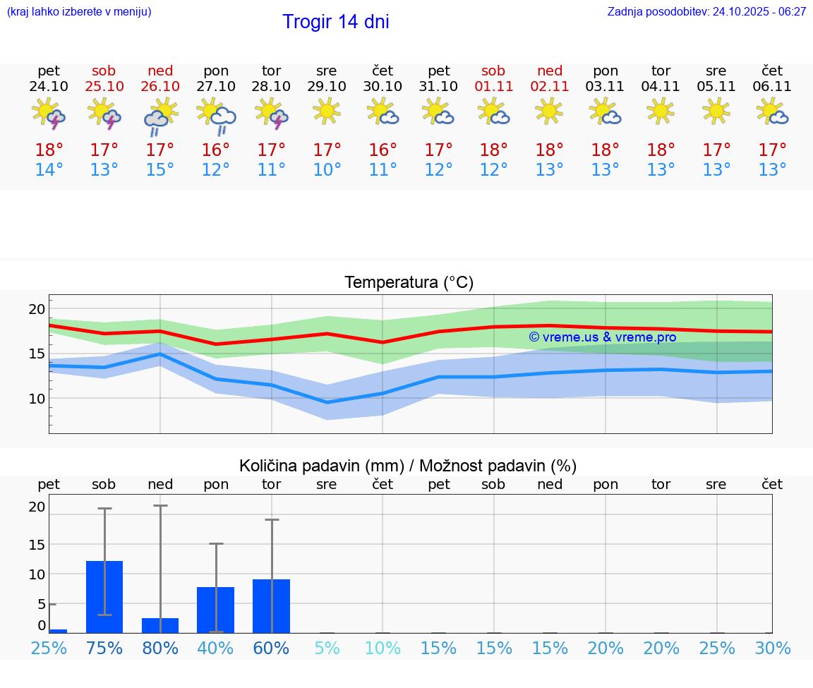 VREME 15 DNI Trogir