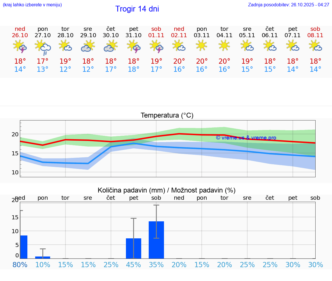 VREME 15 DNI Trogir