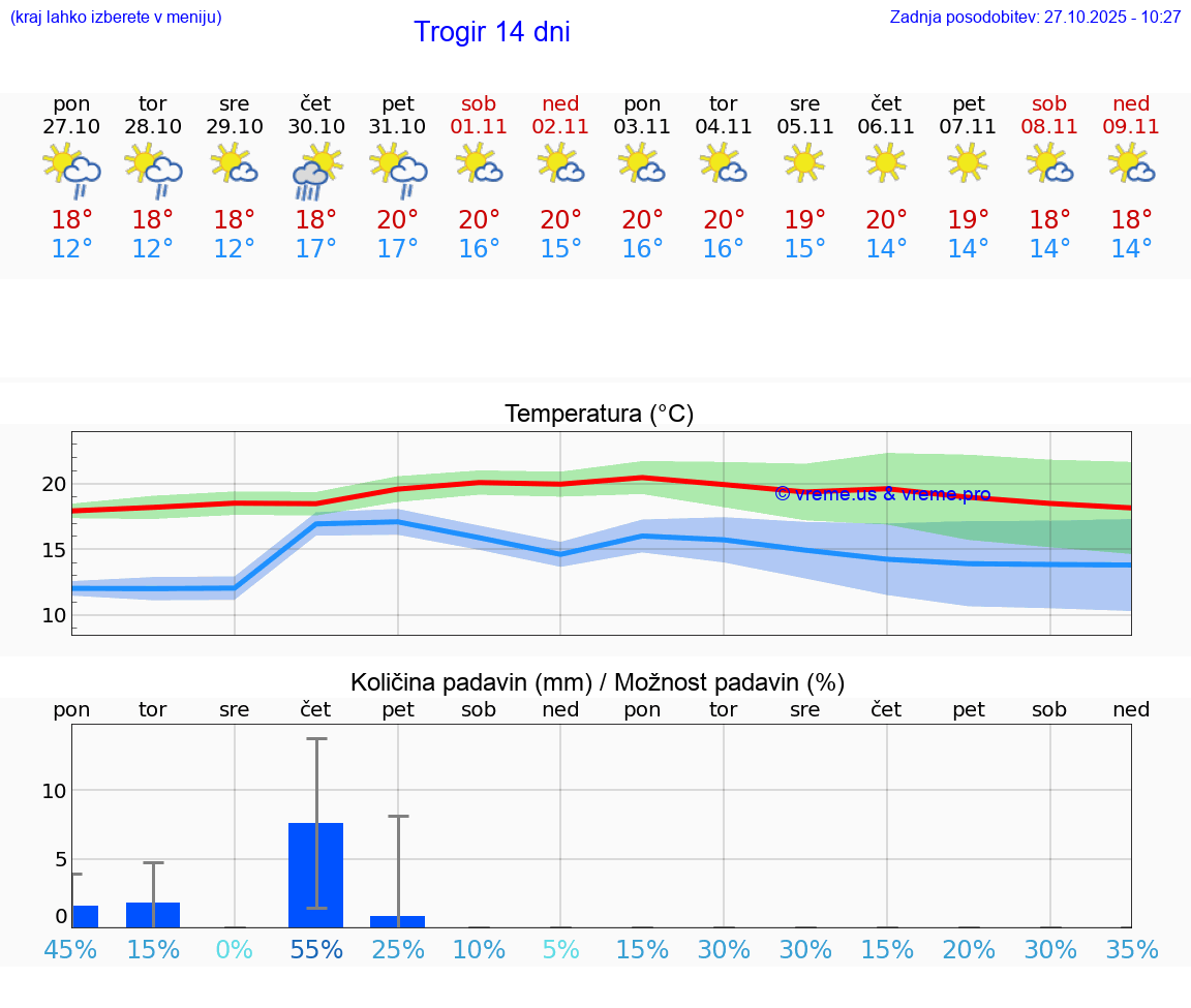 VREME 15 DNI Trogir