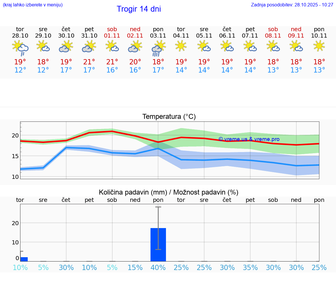VREME 15 DNI Trogir