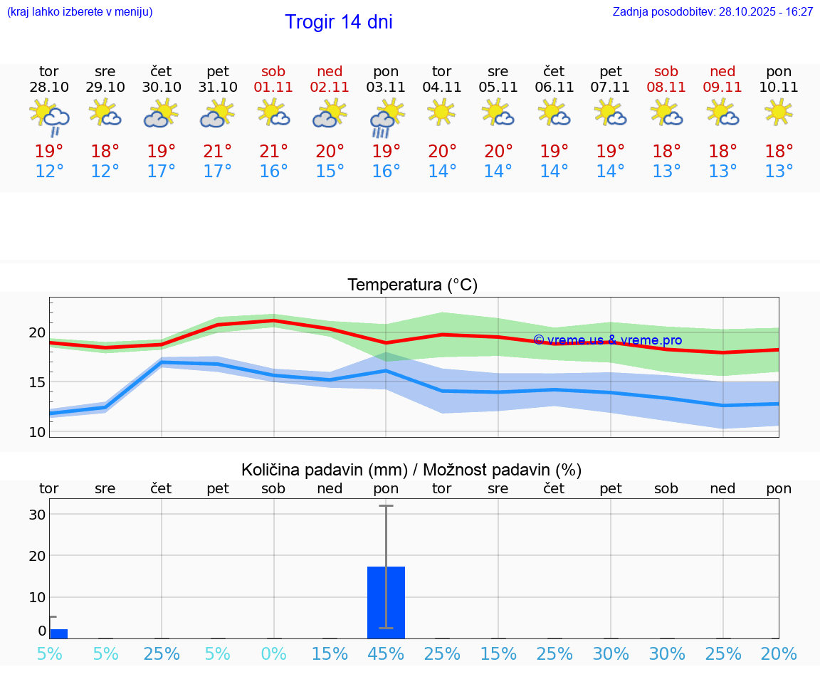 VREME 15 DNI Trogir