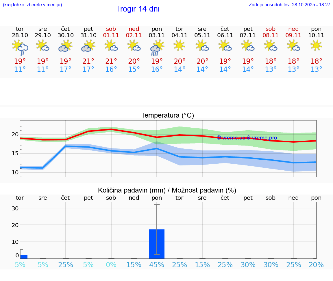 VREME 15 DNI Trogir