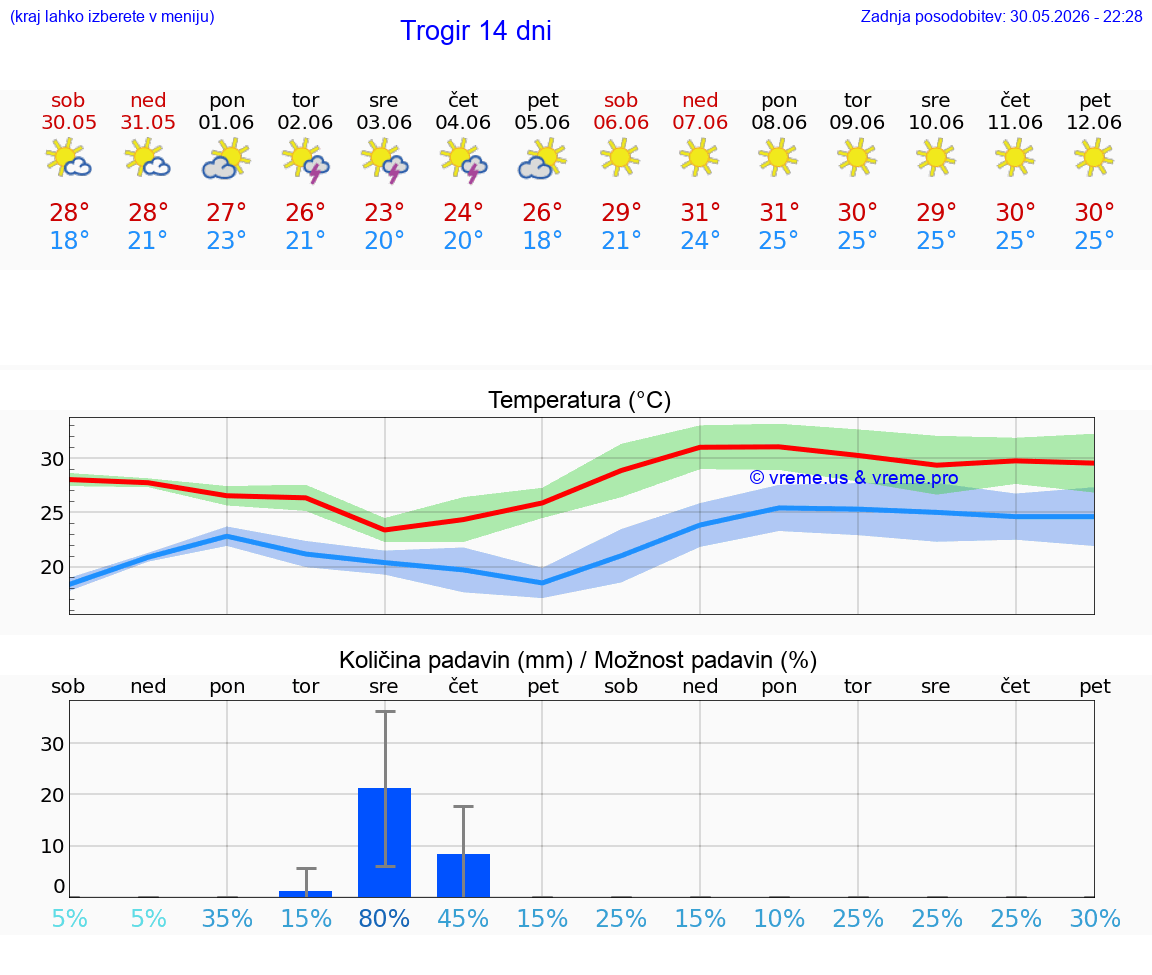 WETTER 25 TAGE Trogir