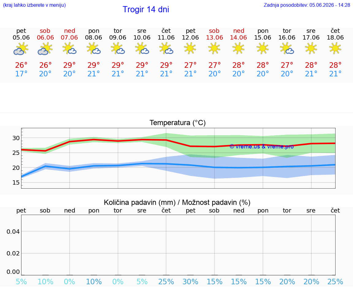 WETTER 25 TAGE Trogir