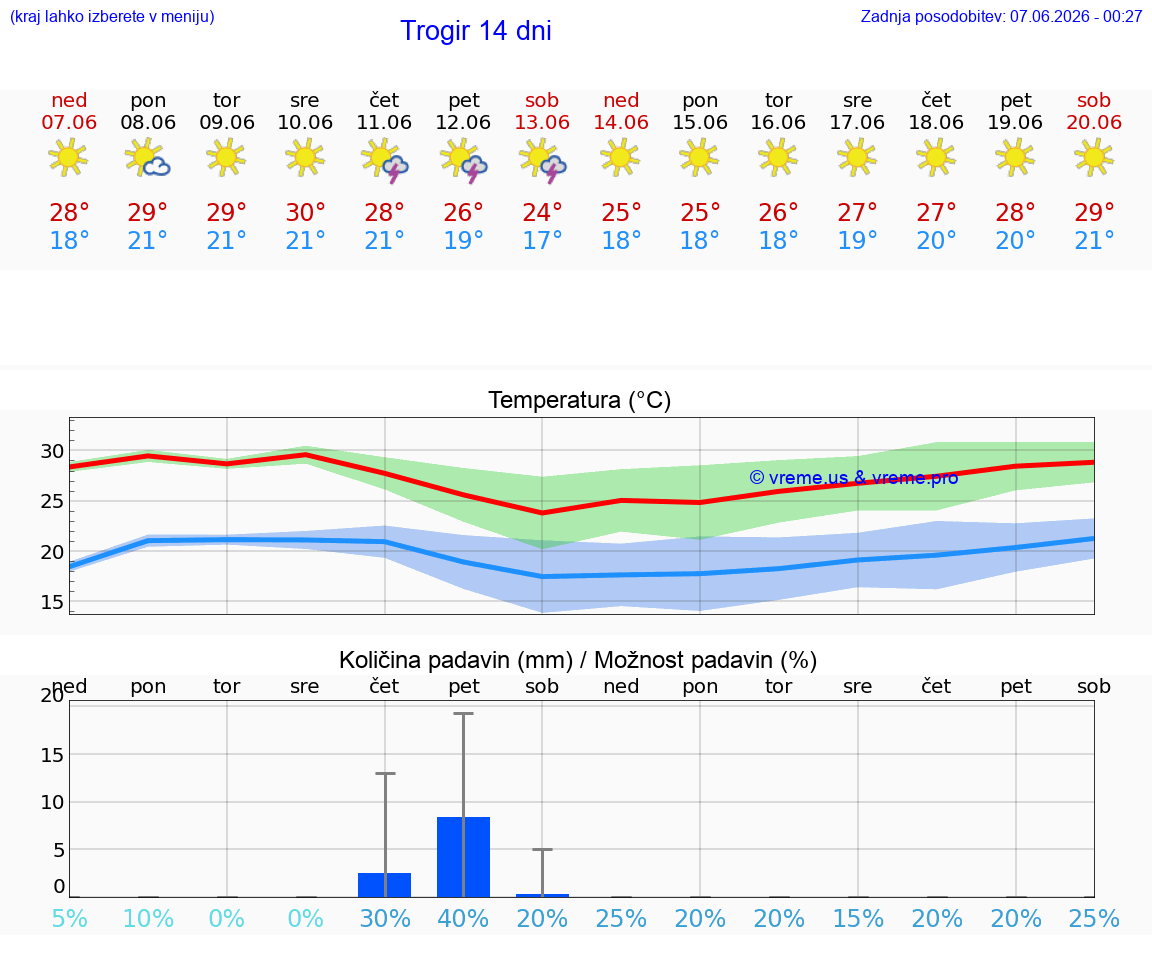 WETTER 15 TAGE Trogir