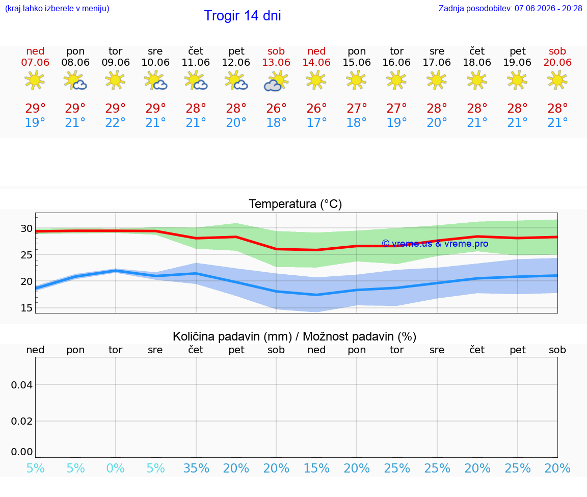 VREME 15 DNI Trogir
