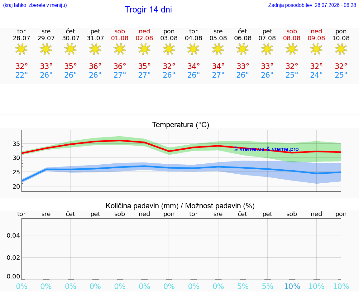 VREME 15 DNI Trogir