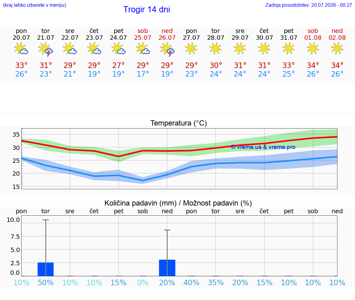 VREME 15 DNI Trogir