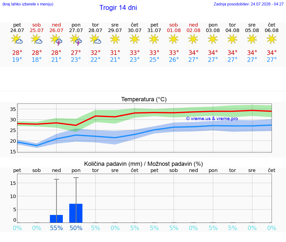 VREME 25 DNI Trogir