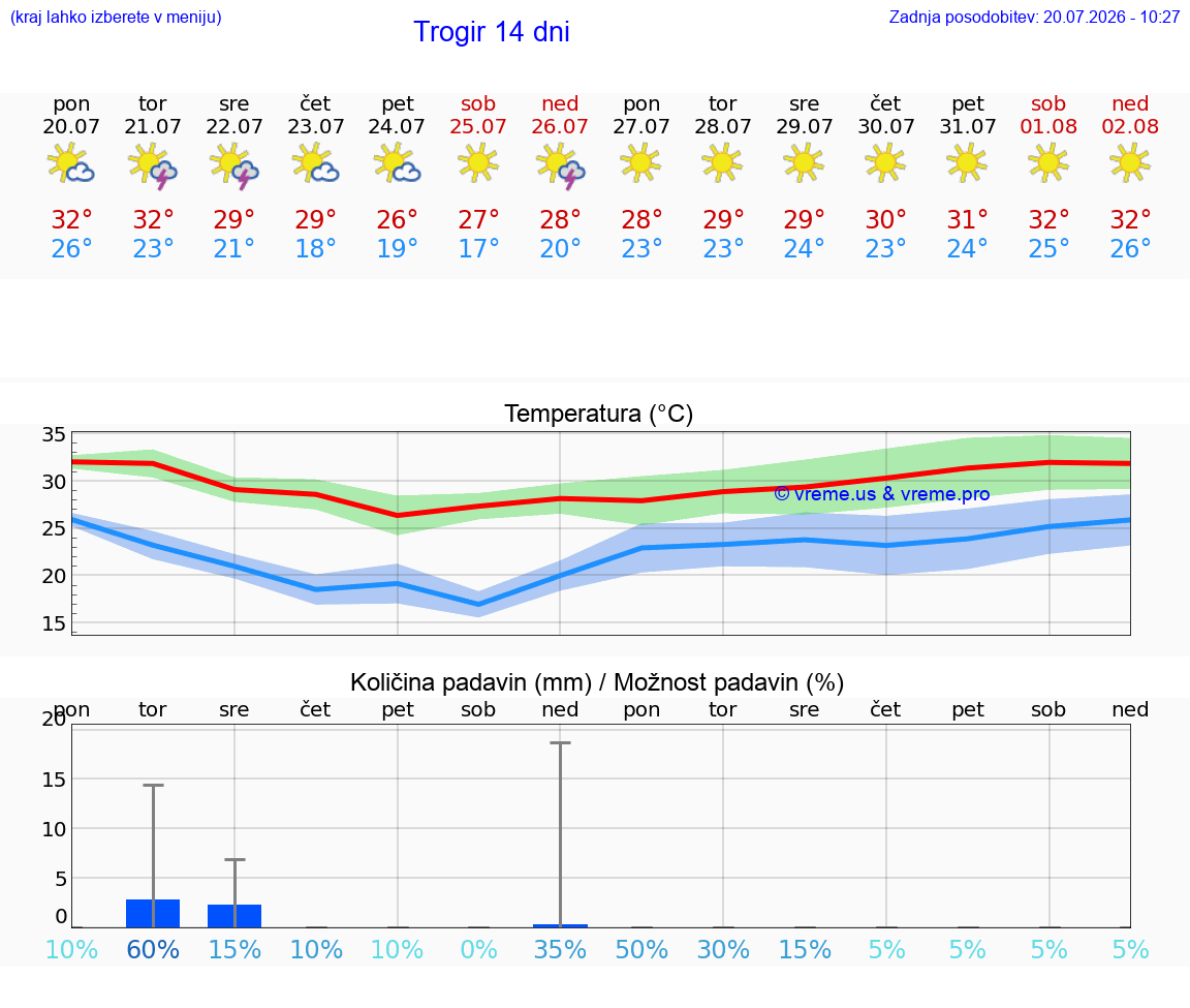VREME 25 DNI Trogir