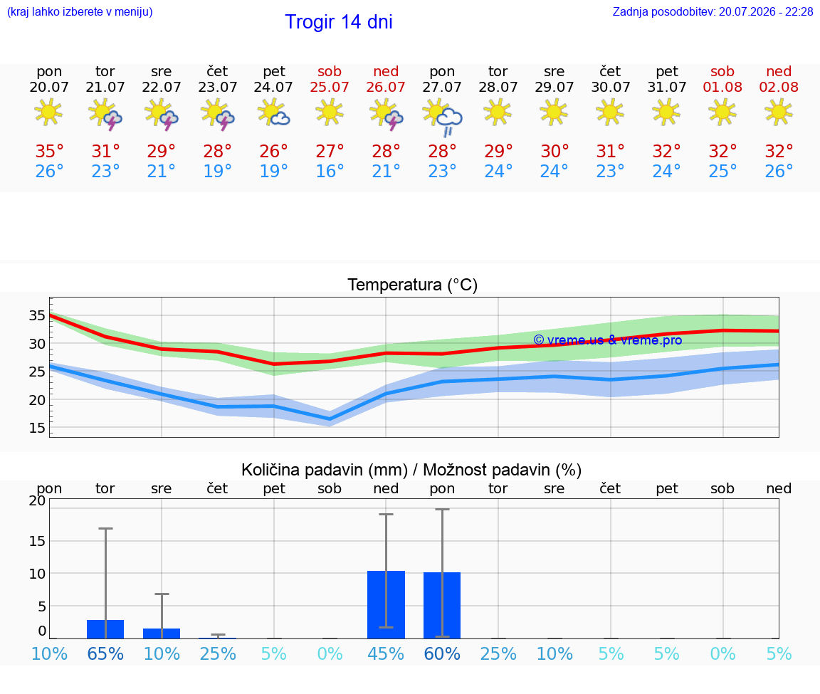 VREME 25 DNI Trogir