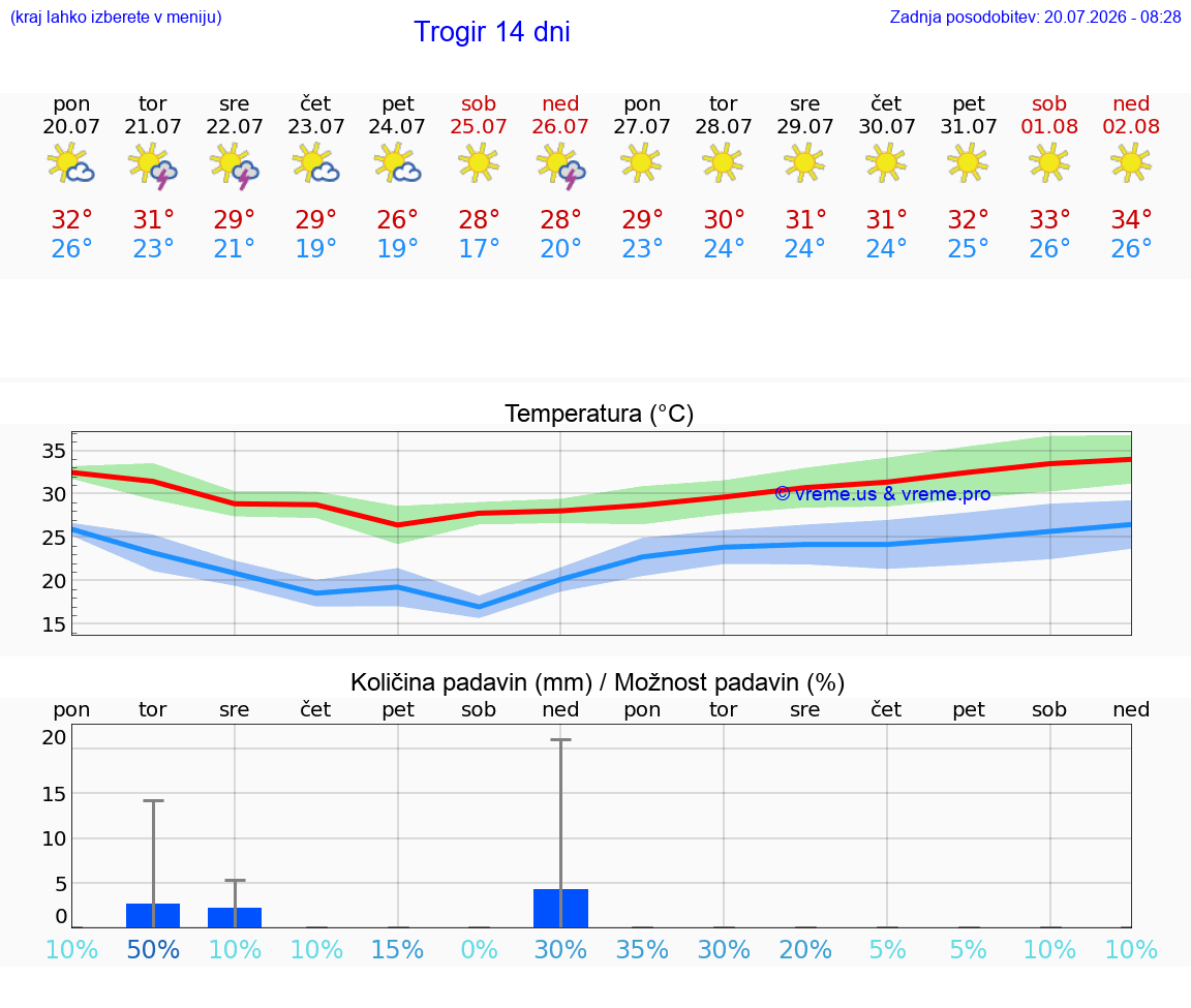 VREME 25 DNI Trogir