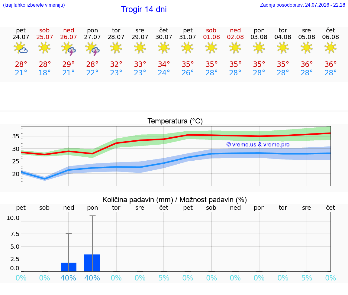 VREME 15 DNI Trogir