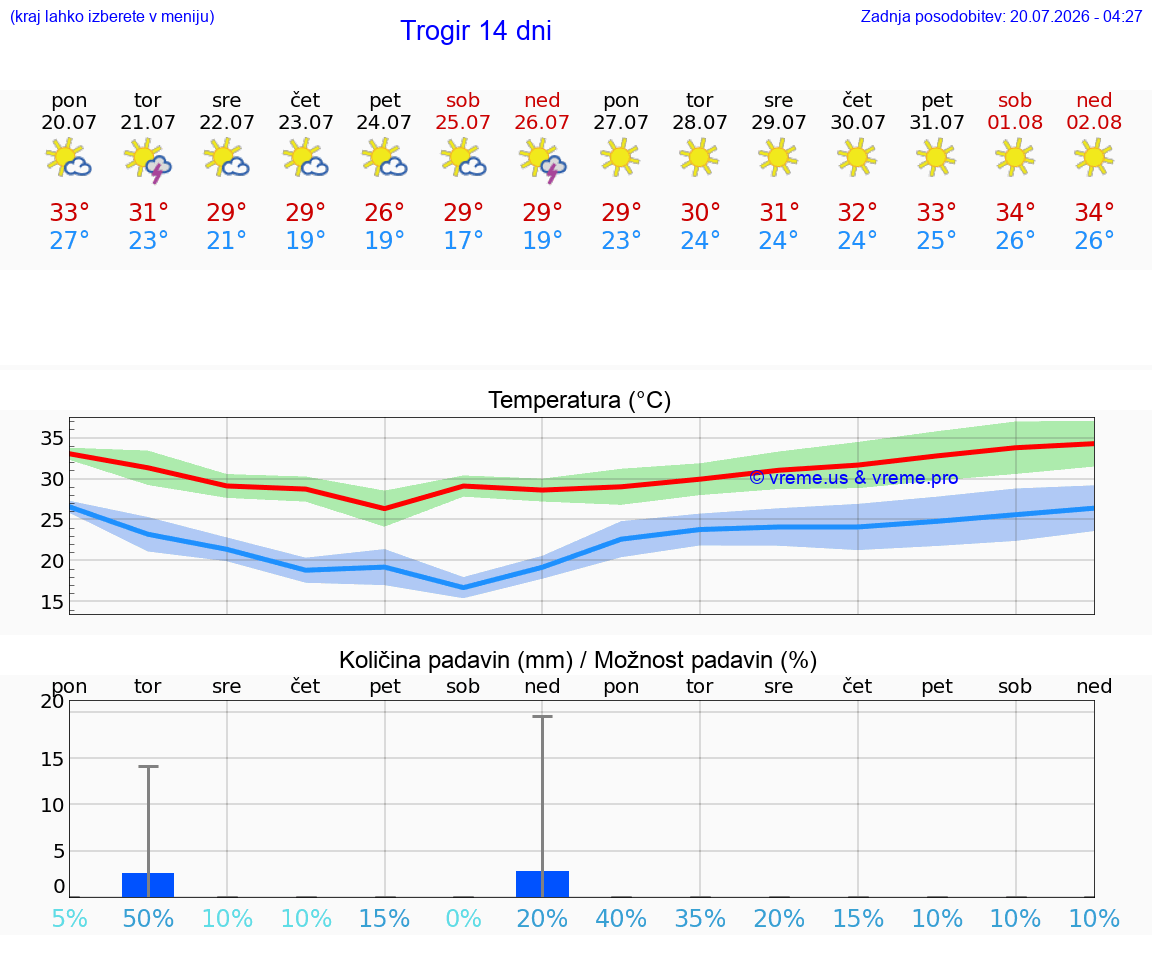VREME 25 DNI Trogir