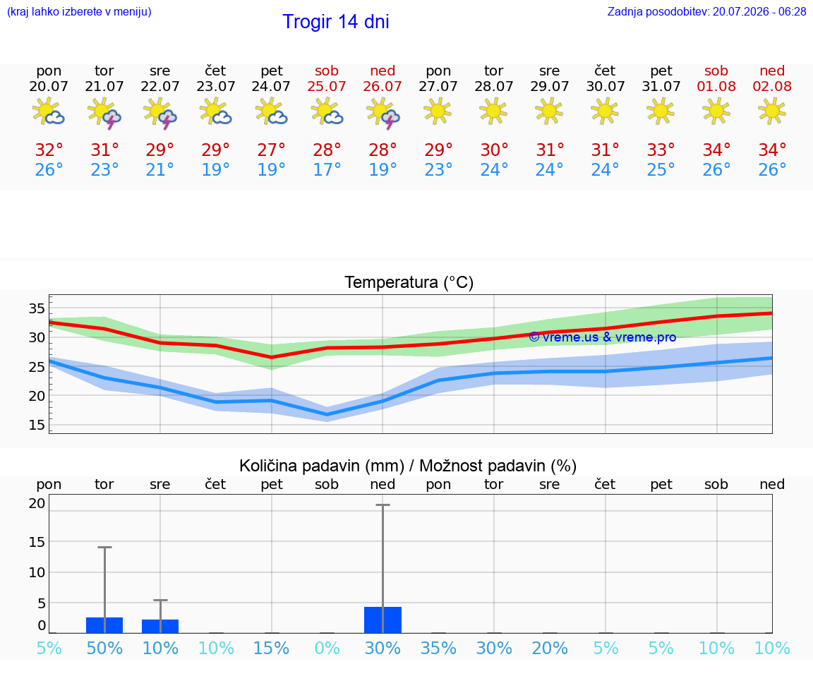 VREME 15 DNI Trogir