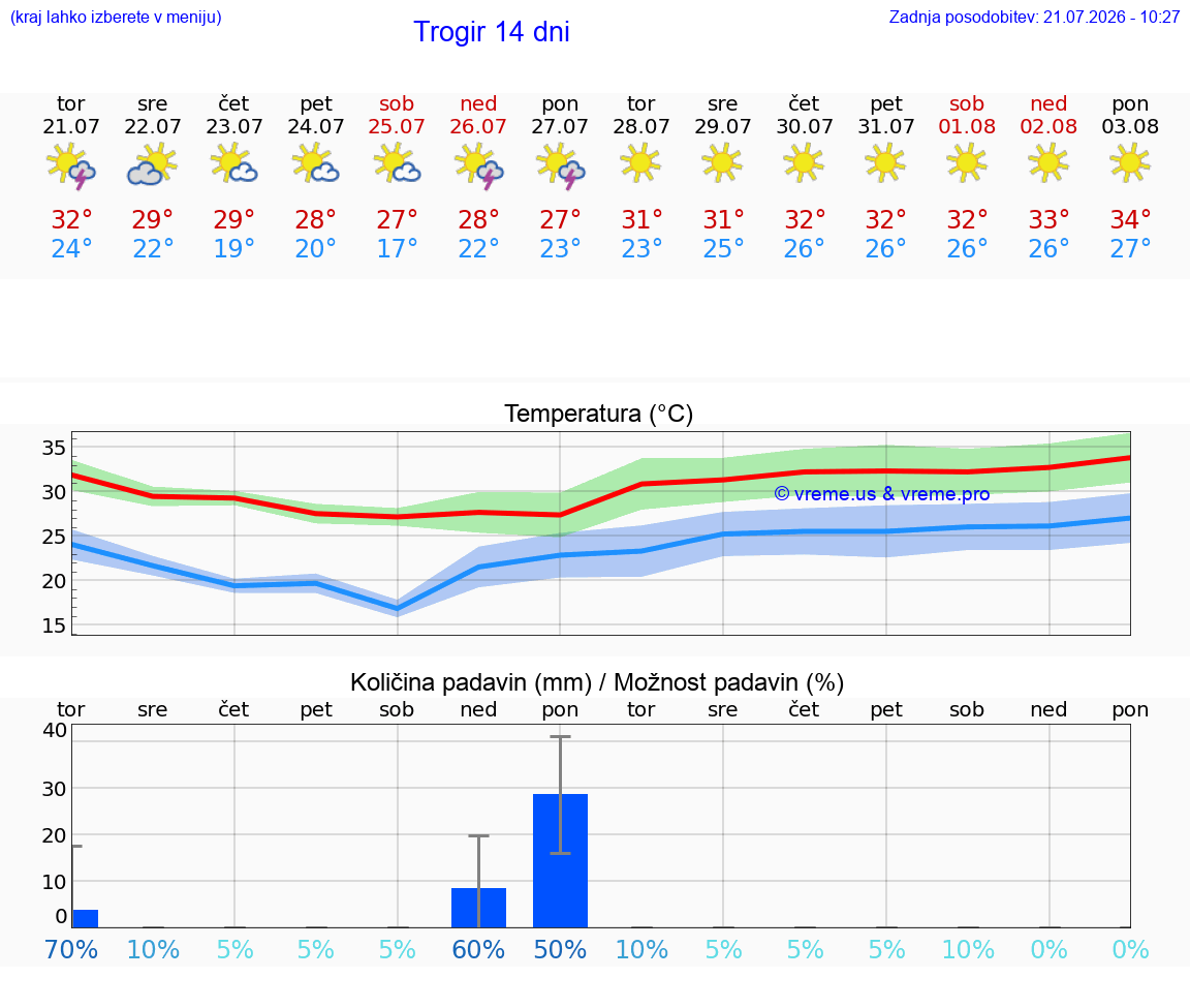 VREME 25 DNI Trogir